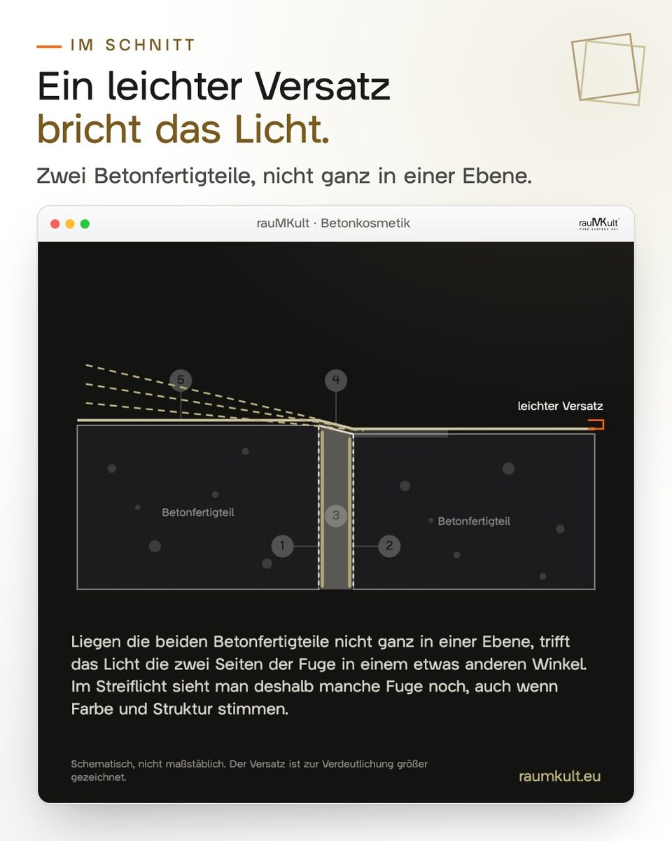 Schematischer Schnitt durch die Fuge zwischen zwei Betonfertigteilen, die Lichtstrahlen brechen am Versatz anders