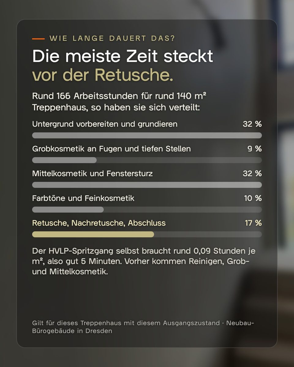 Grafik zur Arbeitszeit: rund 166 Stunden für rund 140 m², verteilt auf fünf Arbeitsgänge, die meiste Zeit steckt vor der Retusche