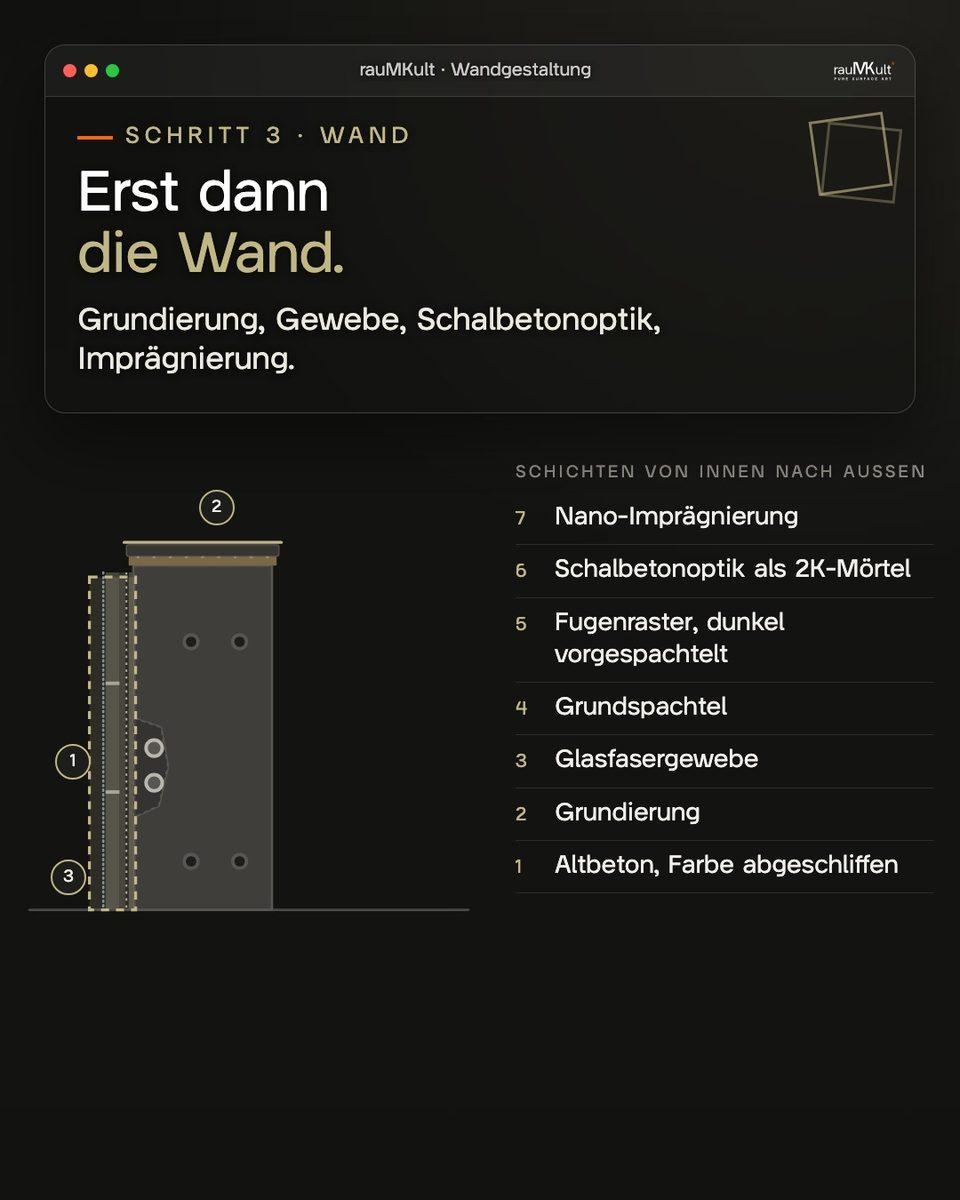 Schematischer Schnitt durch die Wand mit Grundierung, Glasfasergewebe, Grundspachtel, Fugenraster, Schalbetonoptik und Imprägnierung