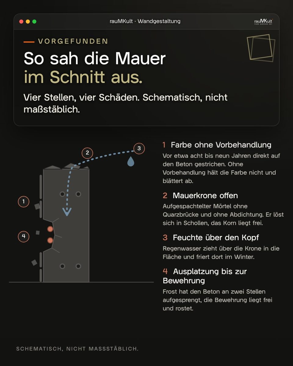 Schematischer Schnitt durch die Mauer, wie wir sie vorgefunden haben, mit vier Schadstellen