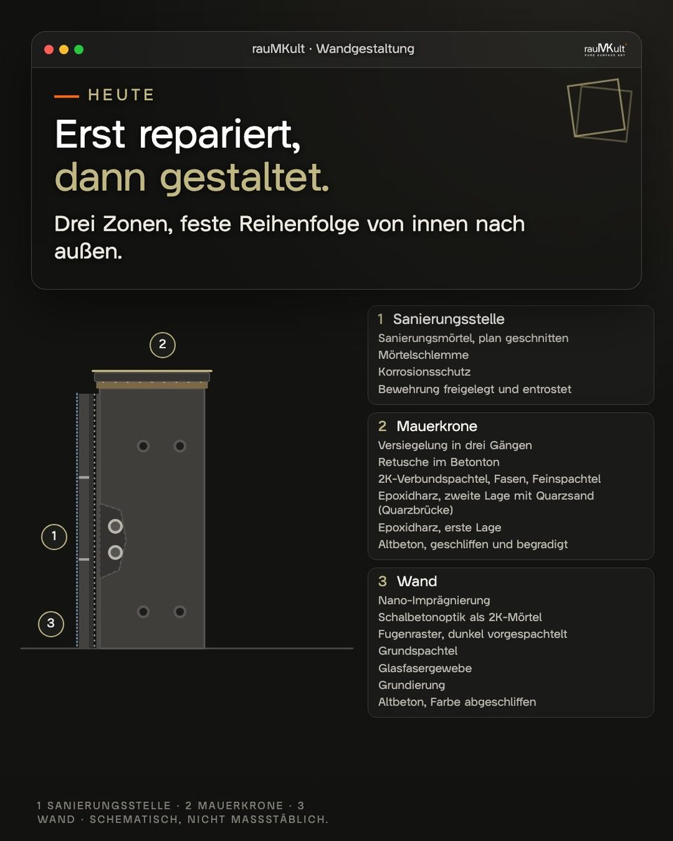 Schematischer Schnitt durch die Mauer heute mit Sanierungsstelle, Mauerkrone und Wand in Schalbetonoptik